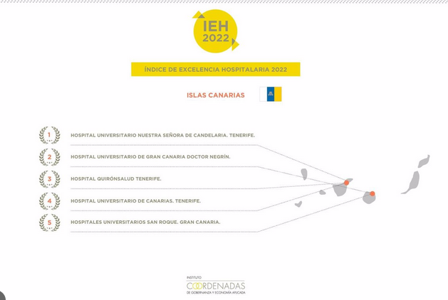 Hospitales Universitarios San Roque  -ÚNICO hospital privado en Gran Canaria en el Ranking del IEH 2022.